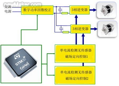 基于STM32微控制器的电机控制设计