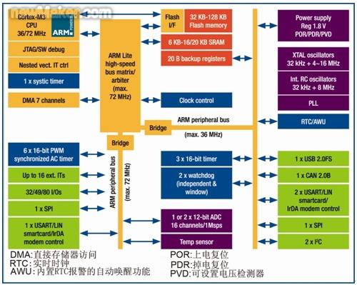 基于STM32微控制器的电机控制设计