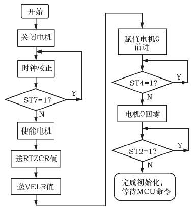 基于步进电机驱动器MC33991的设计