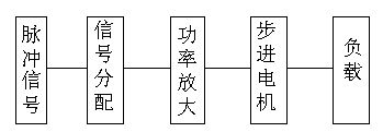 基于51系列单片机控制步进电机调速闭环系统设计