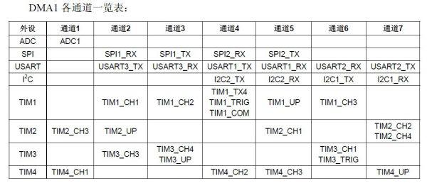 STM32 SPI  DMA 的使用