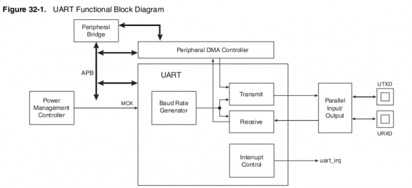 AT91SAM3S serial port UART initialization and data transmission and reception