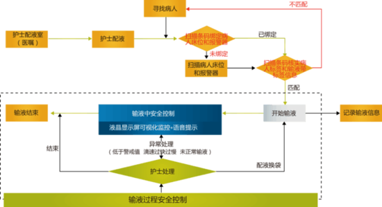 华为携银江智慧医疗打造移动输液监控系统