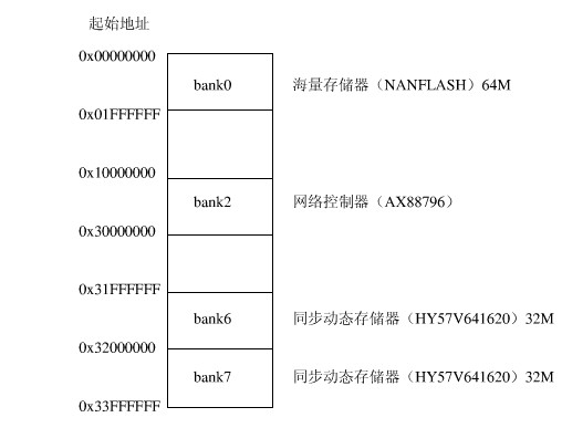 ARM9启动分析存储器区分和启动流程解析