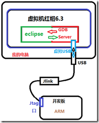 转载eclipse调试arm裸机程序