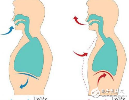 非接触式传感器监测呼吸方案