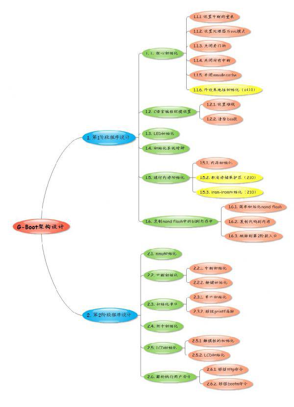 ARM裸机开发bootloader我是bootloader设计师