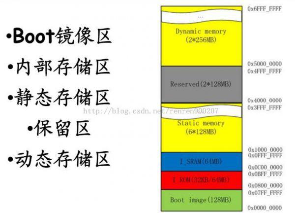 ARM裸机开发bootloader代码搬移从SRAM到DRAM