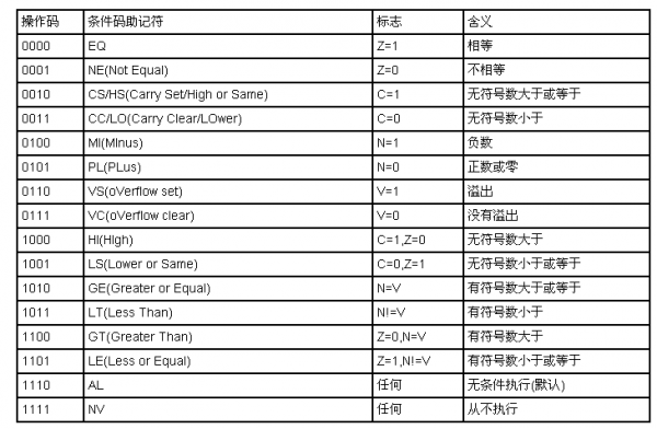 ARM裸机开发笔记5ARM指令集