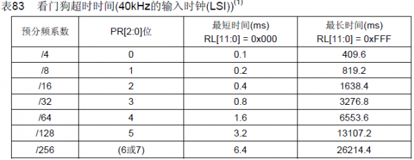 STM32F10x 学习笔记7独立看门狗IWDG 模块