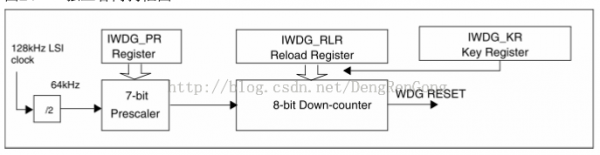 Independent watchdog and window watchdog of stm8