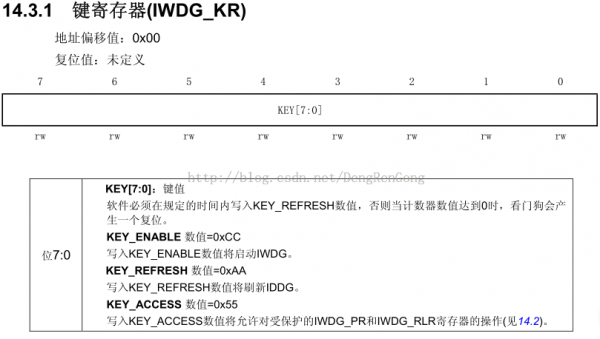 Independent watchdog and window watchdog of stm8