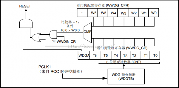 STM32F4——独立看门狗与窗口看门狗