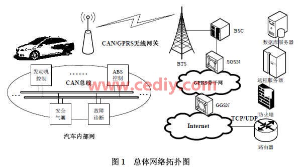 CAN/GPRS无线车载网关的设计与实现