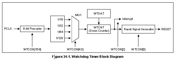 s3c6410硬件WATCHDOG TIMER看门狗定时器