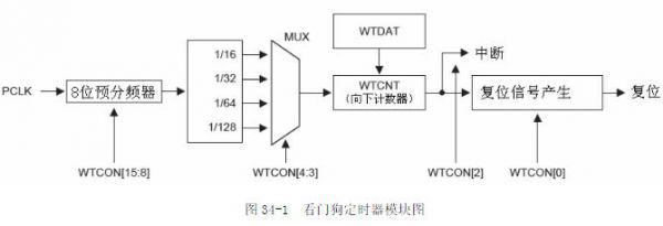 s3c6410硬件WATCHDOG TIMER看门狗定时器