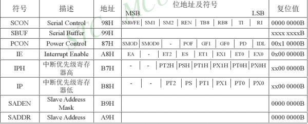 转51单片机串口程序C语言版