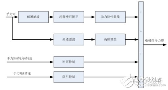 车载EPS算法、架构以及控制策略