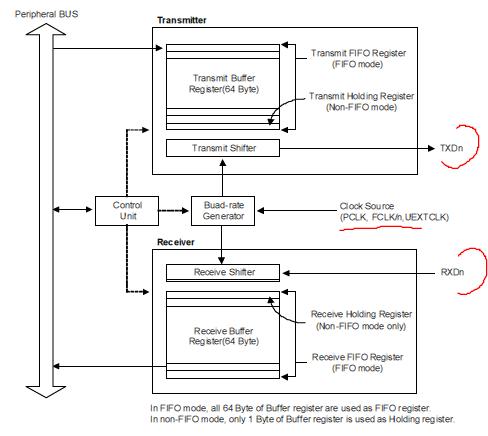 ARMLinux s3c2440 UART Analysis 1