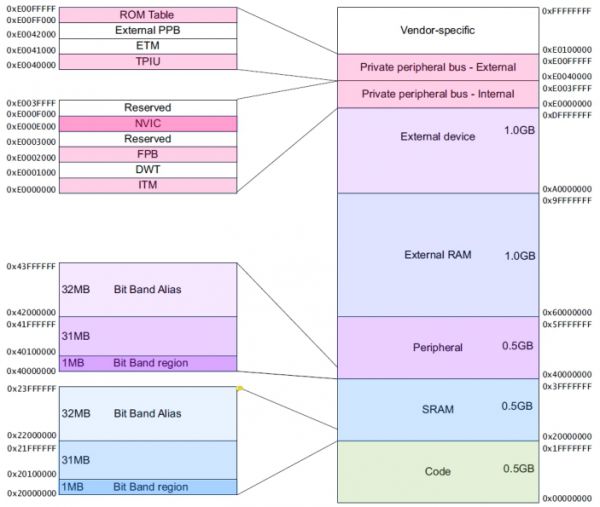 Keil创建新的STM32工程以及CortexM3的位带操作