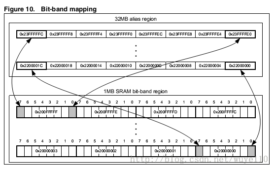 STM32 BIT_BAND 位带别名区使用入门