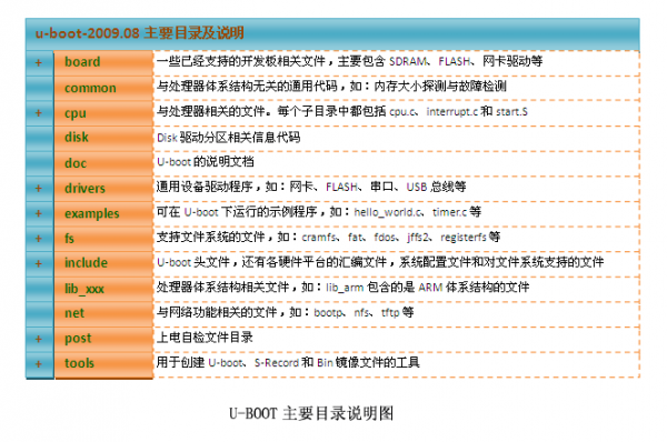 


    		    Uboot在S3C2440上的移植详解（一）