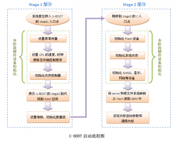 


    		    Uboot在S3C2440上的移植详解（一）