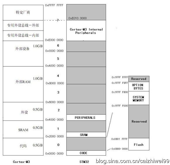 STM32的存储器映射详解