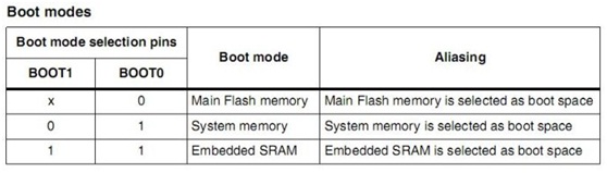 STM32的存储器映射详解