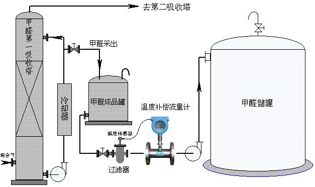 Turbine flowmeter working diagram