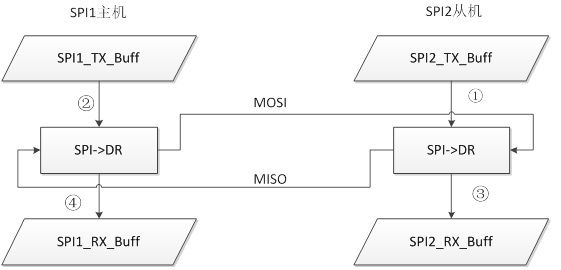 


    		    STM32学习笔记之SPI_DMA寄存器级操作