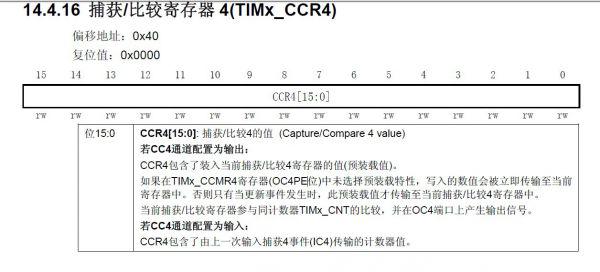 关于STM32 定时器 PWM 实时调节占空比时，预装载特性