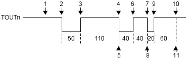 S3C2410中的脉宽调制定时器(PWM)