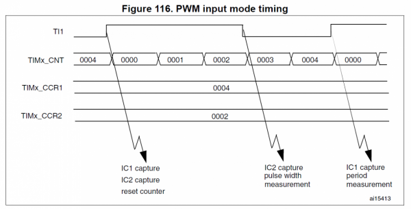 STM32 PWM input mode setting and receiving data using DMA