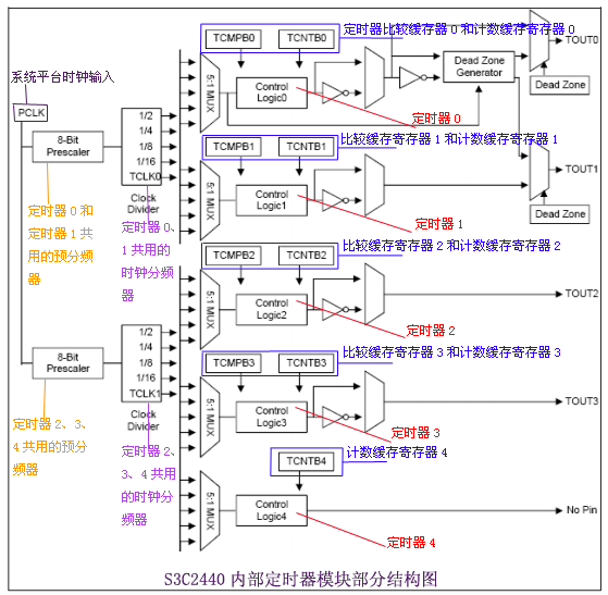 PWM在ARM Linux中的原理和蜂鸣器驱动实例开发