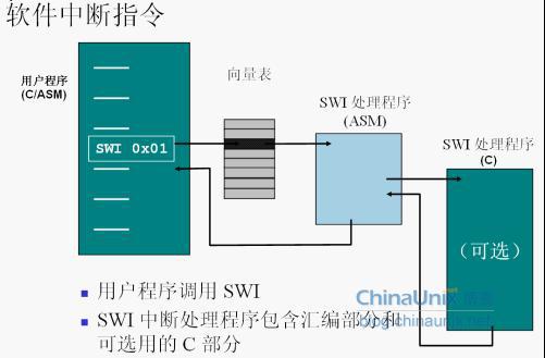 Arm linux 系统调用分析