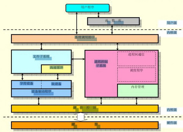 Arm Linux系统调用流程详细解析SWI