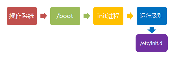 arm linux 启动流程