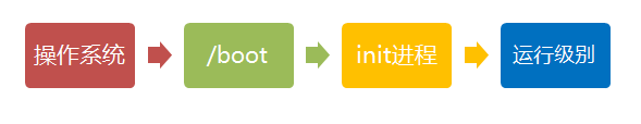 arm linux 启动流程