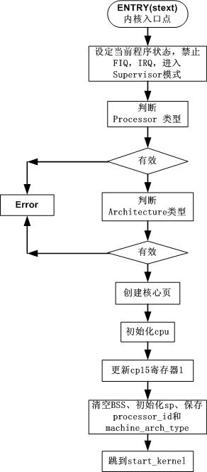 arm linux 启动流程之 进入内核