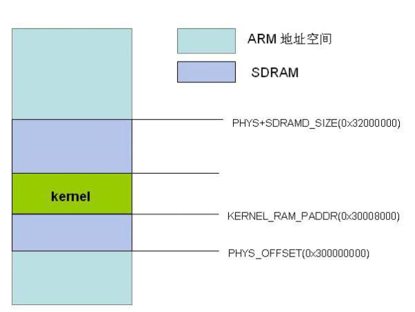 arm linux 启动过程