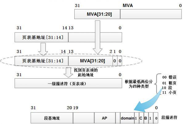 ARM Linux启动代码分析