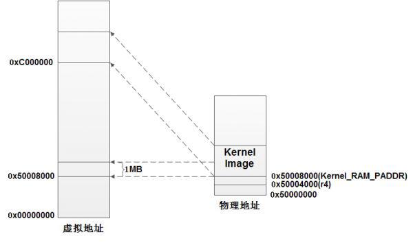 ARM Linux启动代码分析