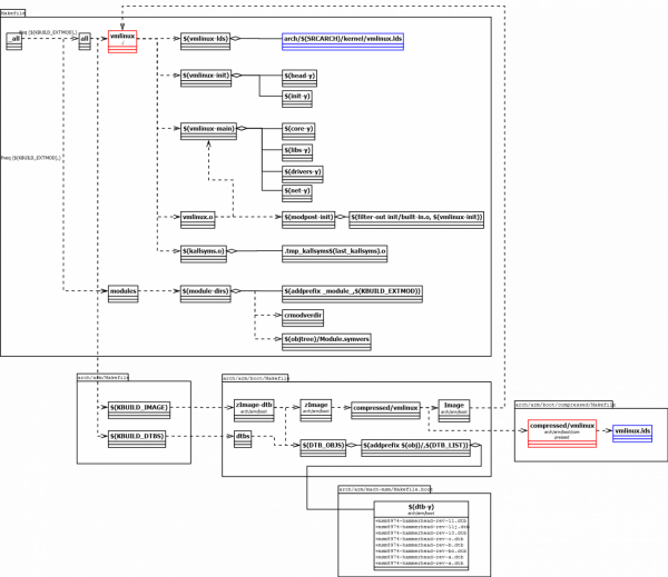 Arm Linux Kernel 构建 情景分析