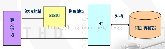 三、ARM处理器编程模型