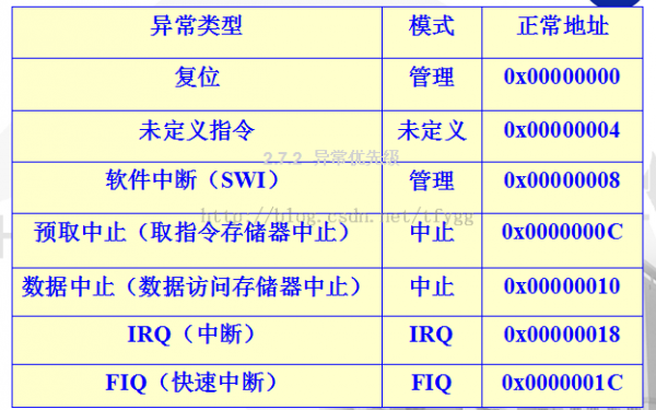 三、ARM处理器编程模型