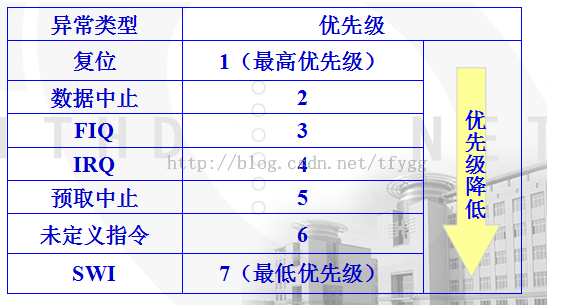 三、ARM处理器编程模型