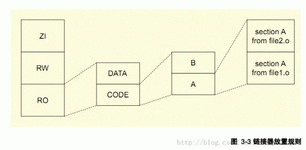 ARM处理器学习之GPIO操作篇（gnu link script）