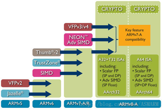 Introduction to ARM Processor Architecture