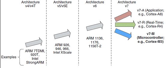 ARM处理器架构进化史